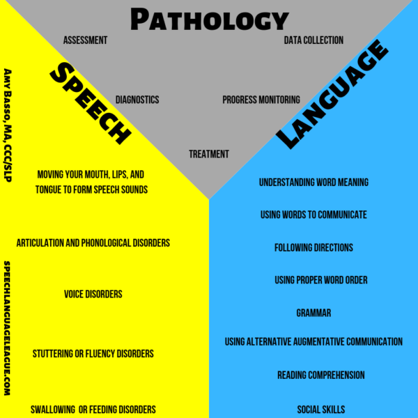 meaning speech pathology